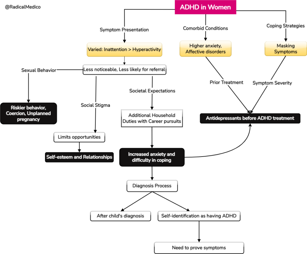 flowchart explaining adhd in women